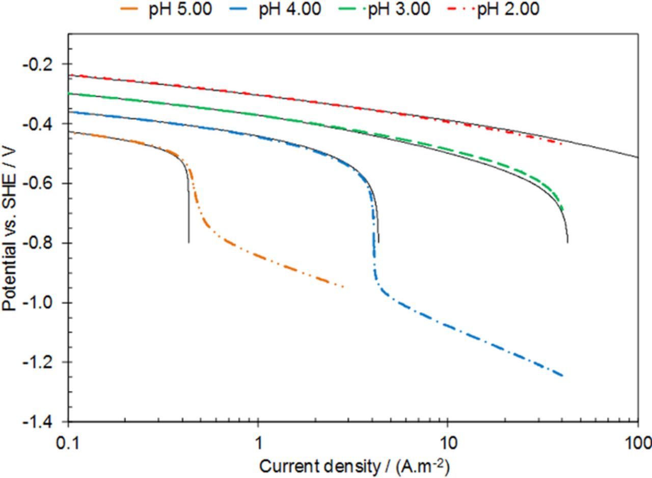 Mechanism of the Hydrogen Evolution Reaction in Mildly Acidic ...