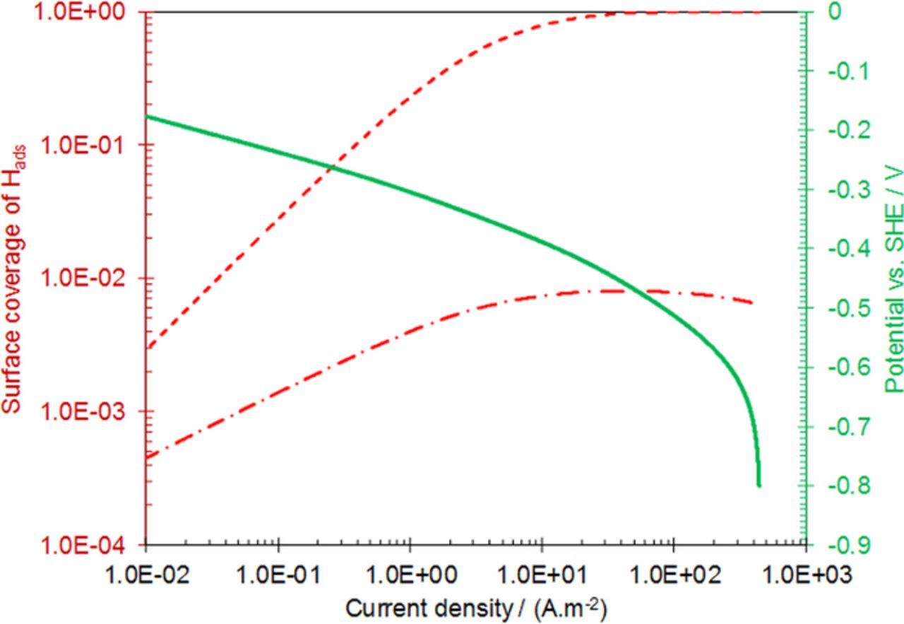 Mechanism of the Hydrogen Evolution Reaction in Mildly Acidic ...