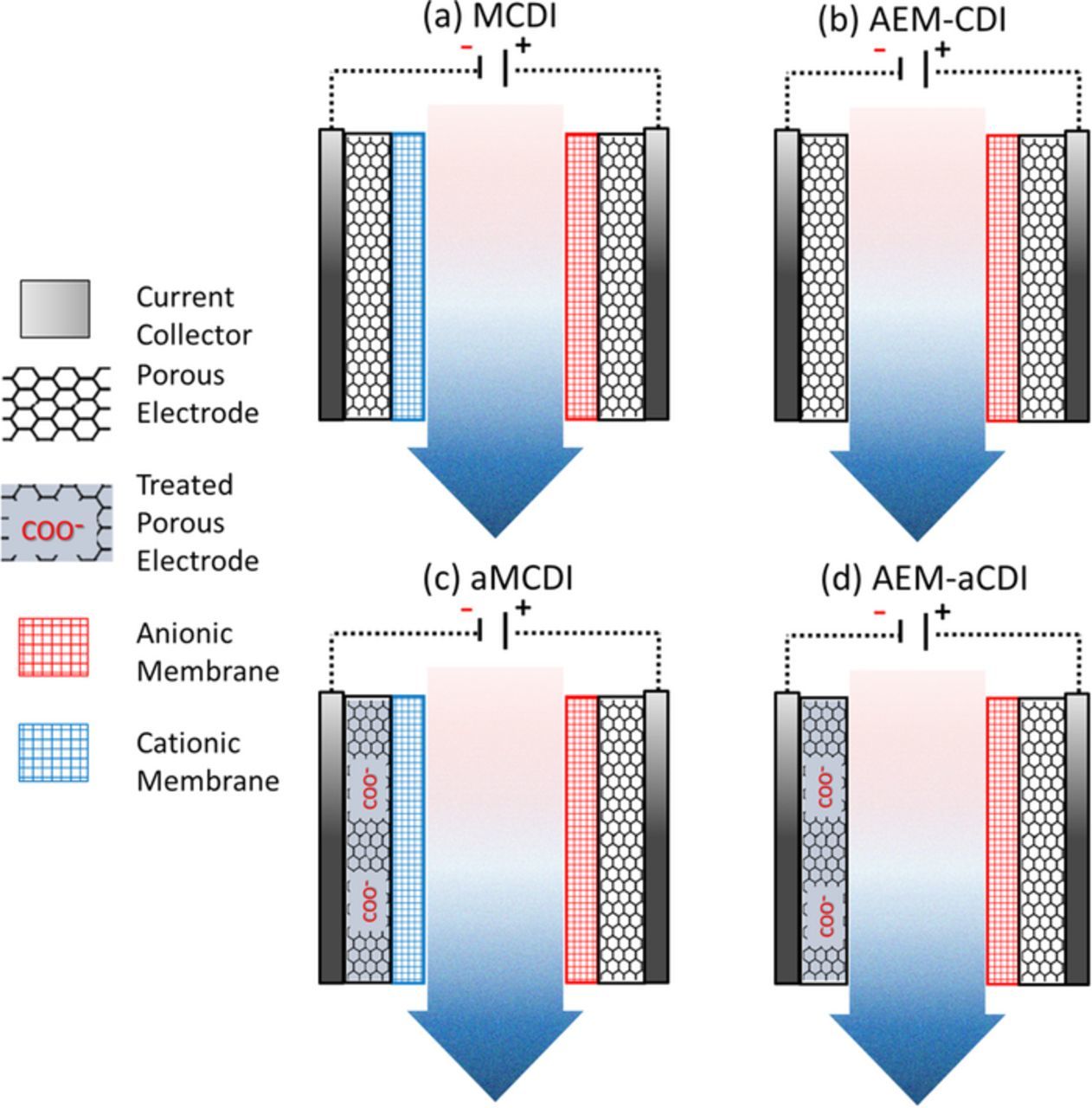 Anion Exchange Membrane Capacitive Deionization Cells - IOPscience