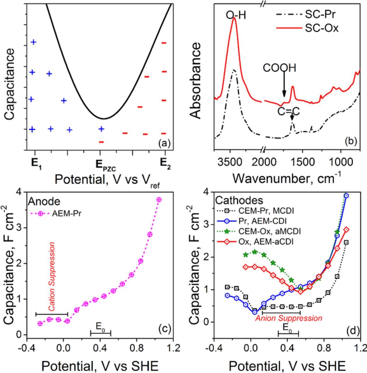 Anion Exchange Membrane Capacitive Deionization Cells - IOPscience