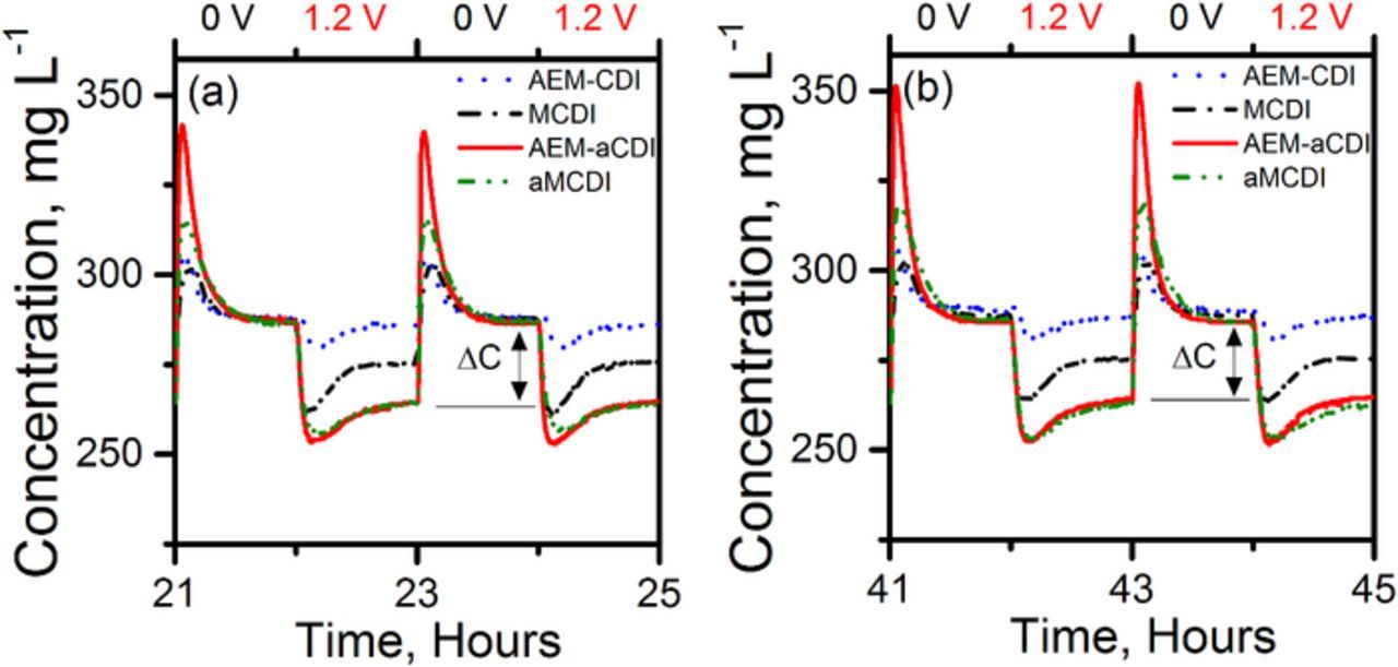 Anion Exchange Membrane Capacitive Deionization Cells - IOPscience