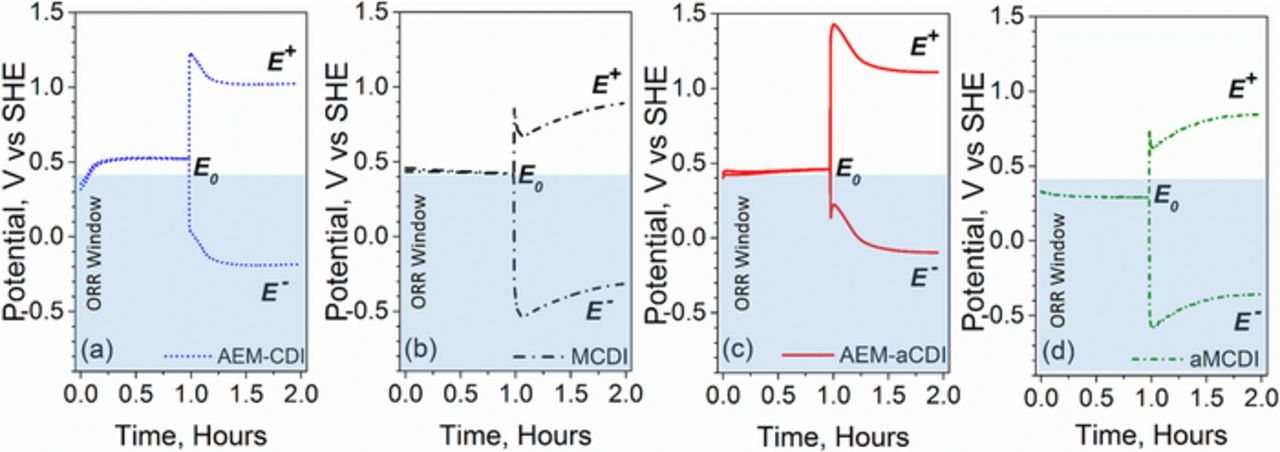 Anion Exchange Membrane Capacitive Deionization Cells - IOPscience