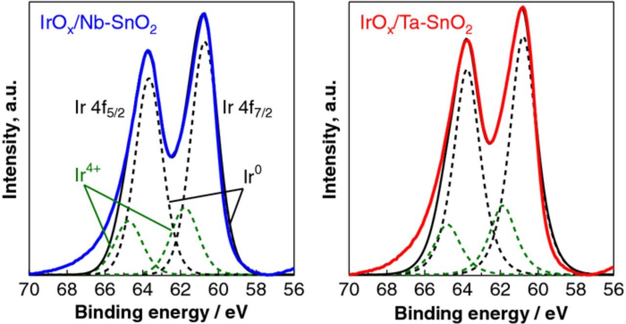 Remarkable Mass Activities for the Oxygen Evolution Reaction at Iridium ...
