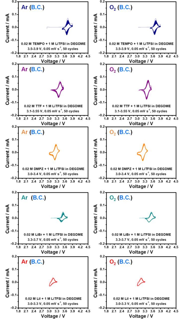 Review—A Comparative Evaluation of Redox Mediators for Li-O2 Batteries ...