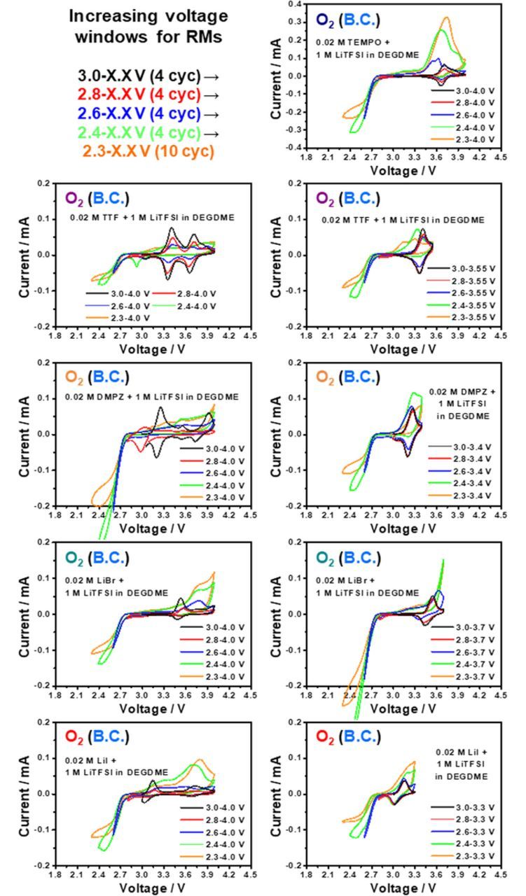 Review—A Comparative Evaluation of Redox Mediators for Li-O2 Batteries ...