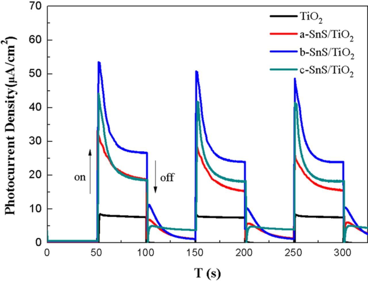 Synthesis and Photocathodic Protection Properties of Nanostructured SnS ...
