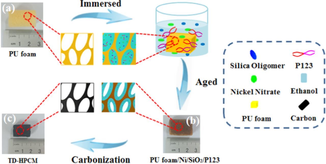 Synthesis of Three-Dimensional Hierarchically Porous Carbon Monolith ...