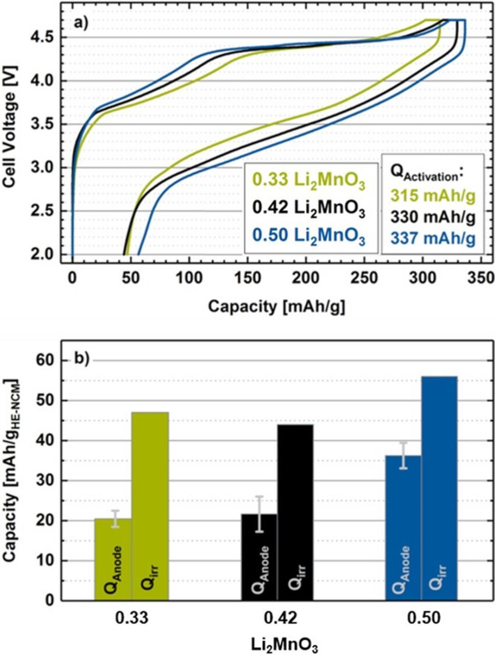 Oxygen Release and Surface Degradation of Li- and Mn-Rich Layered ...