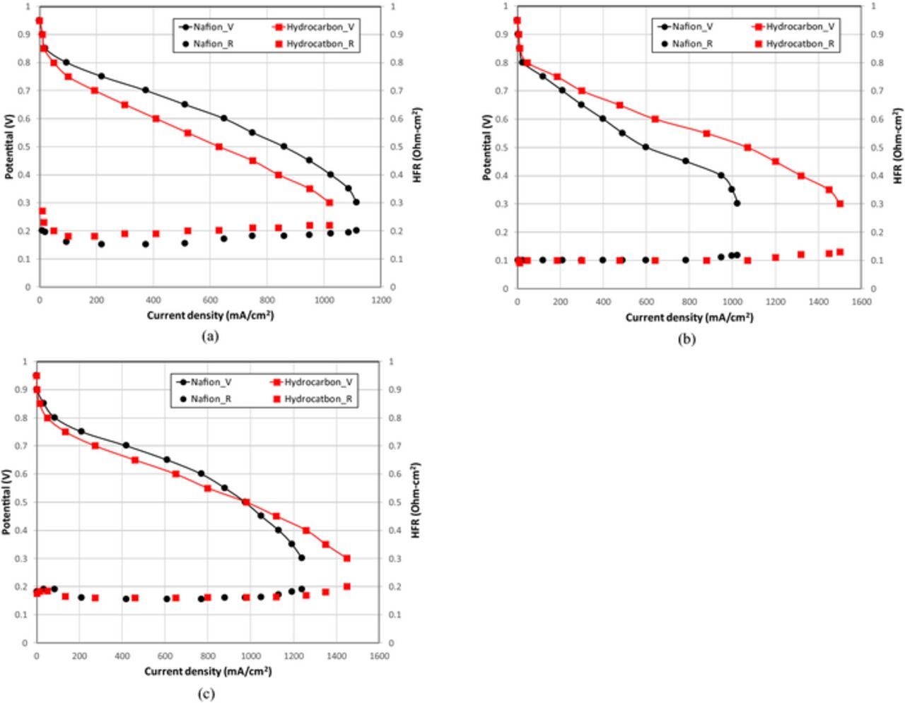 The Effect of Membrane Properties on Performance and Transports inside ...
