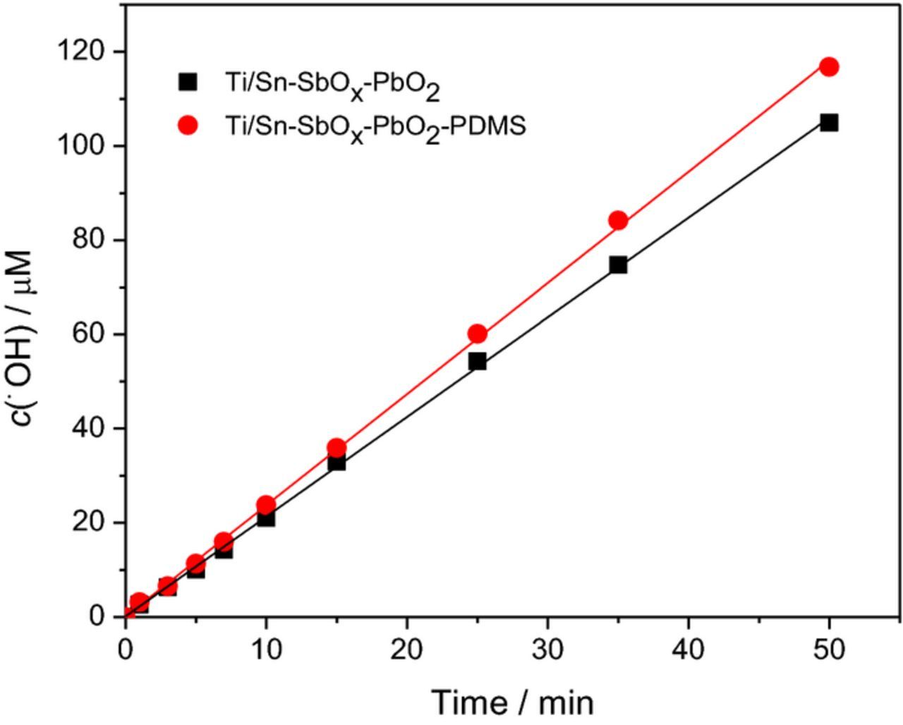 Enhancement of the Activity and Stability of PbO2 Electrodes by ...