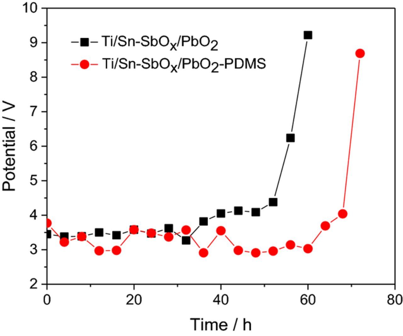 Enhancement of the Activity and Stability of PbO2 Electrodes by ...