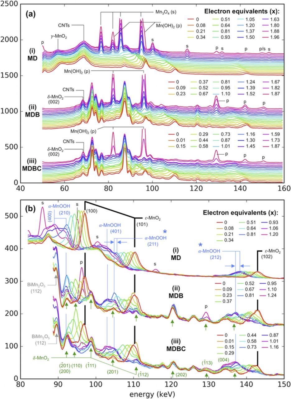 An Operando Study of the Initial Discharge of Bi and Bi/Cu Modified ...