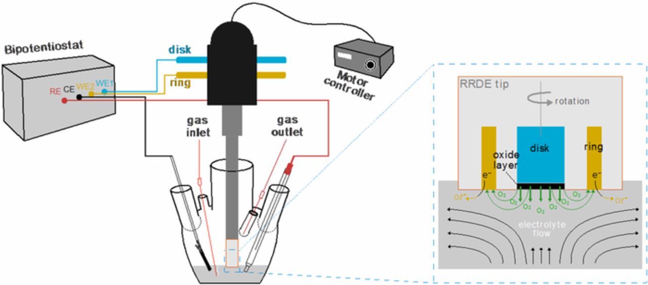 Rotating Ring Disk Electrode for Monitoring the Oxygen Release at High ...