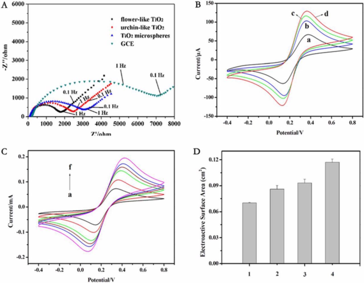 Tio2 Esp Electrochemical Sensing Characteristics of 3D TiO2 Nanostructures with ...