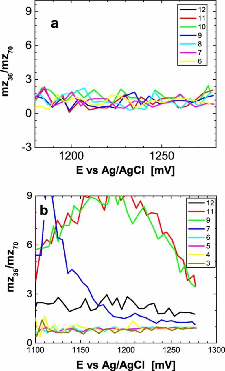 Electrocatalytic Aspects of the Chlorate Process: A Voltammetric and ...