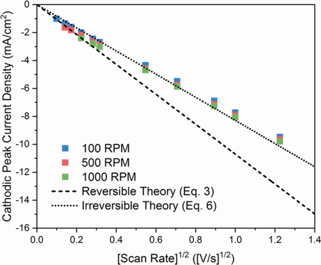 Avoiding Pitfalls in the Determination of Reliable Electrochemical ...