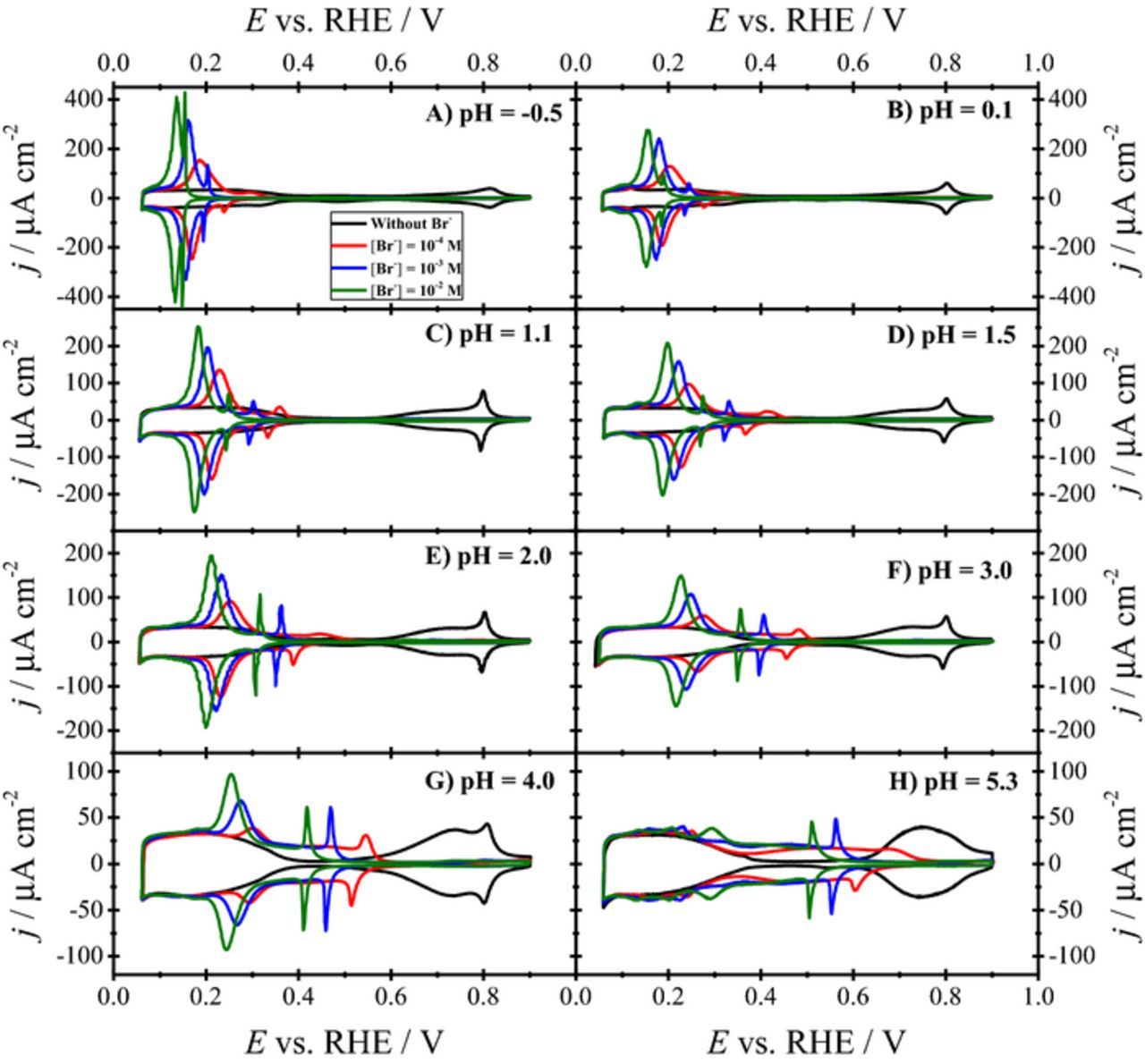 Understandings on the Inhibition of Oxygen Reduction Reaction by ...