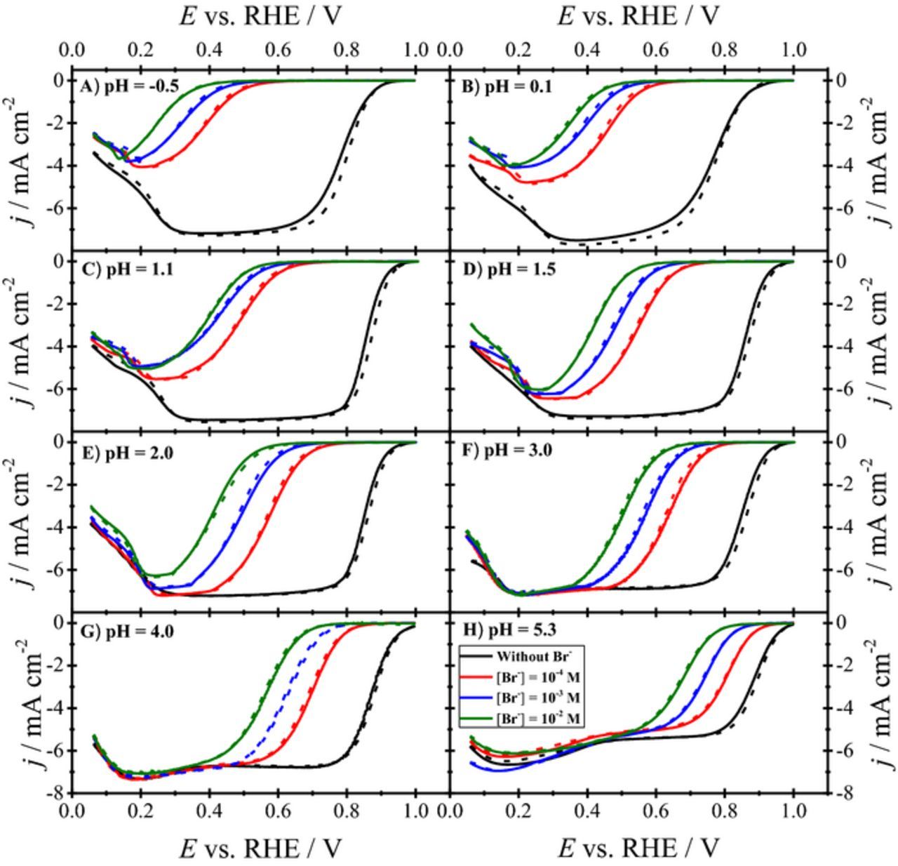 Understandings on the Inhibition of Oxygen Reduction Reaction by ...