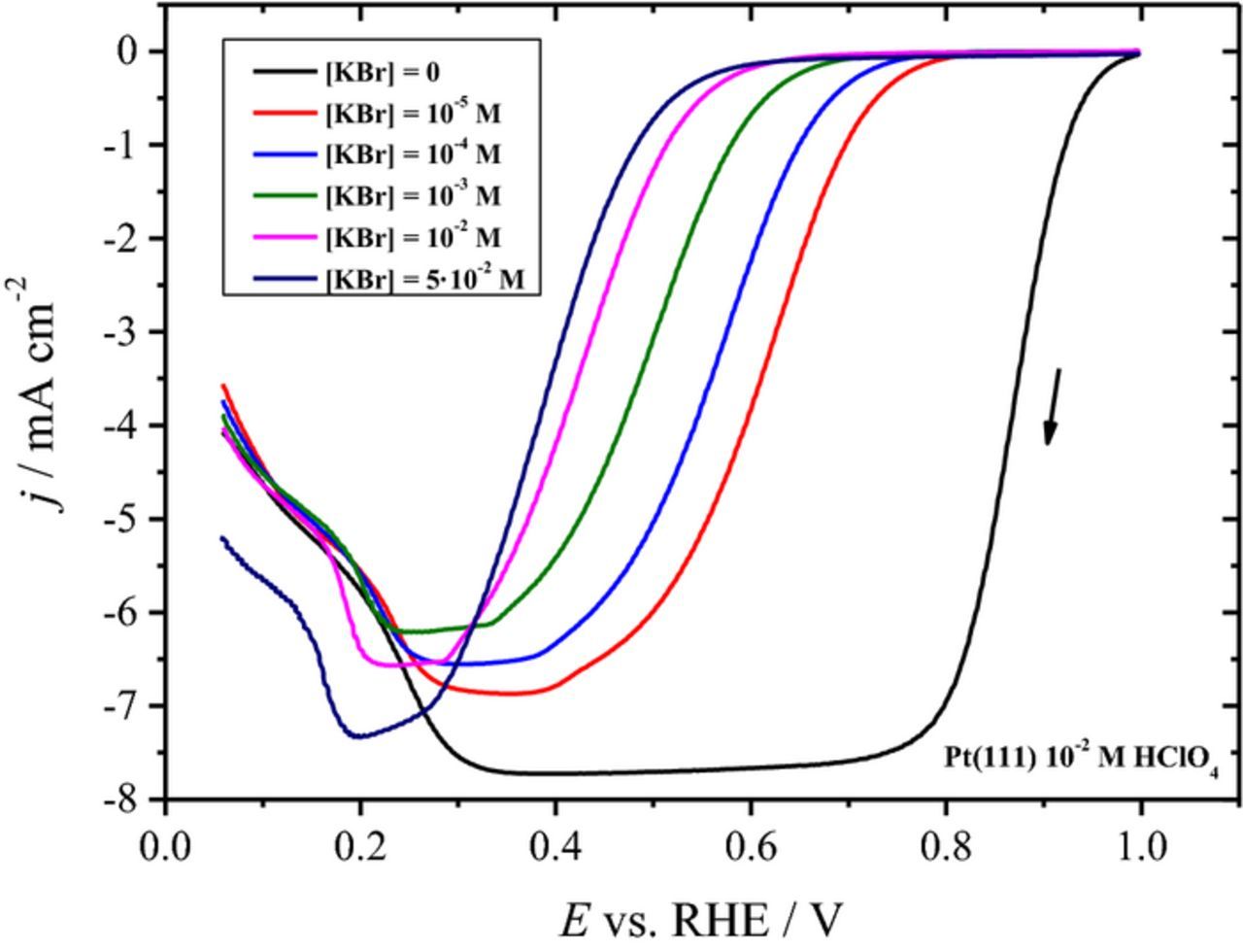 Understandings on the Inhibition of Oxygen Reduction Reaction by ...
