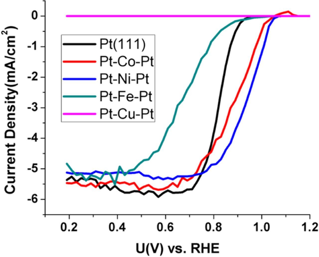 Optimized Pt-Based Catalysts for Oxygen Reduction Reaction in Alkaline ...