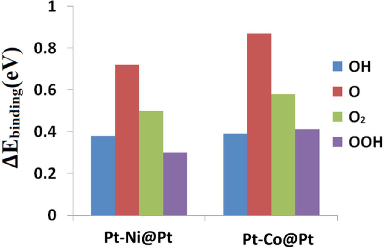 Optimized Pt-Based Catalysts for Oxygen Reduction Reaction in Alkaline ...
