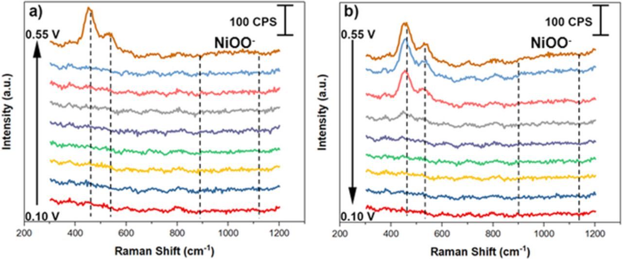 In Situ Raman Study of Amorphous and Crystalline Ni-Co Alloys for the ...