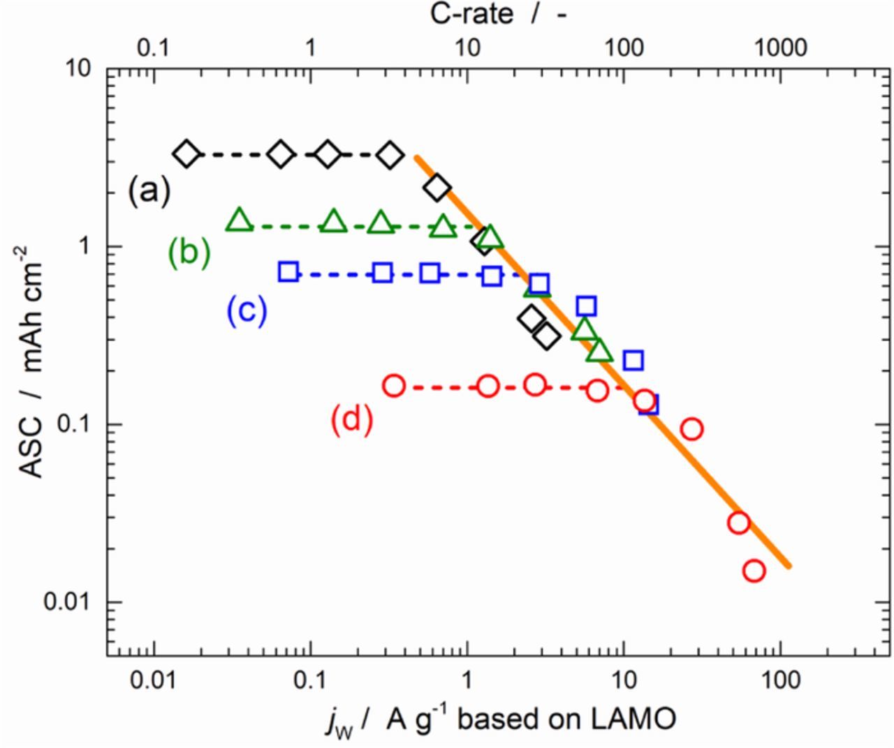 A Clue to High Rate Capability of Lithium-Ion Batteries Obtained by an ...
