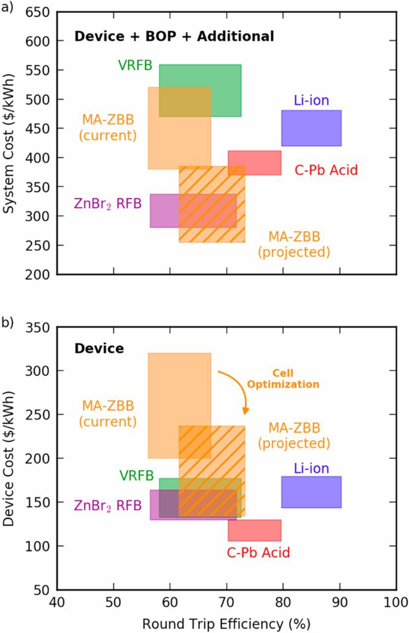 Optimization and Design of the Minimal Architecture ZincBromine