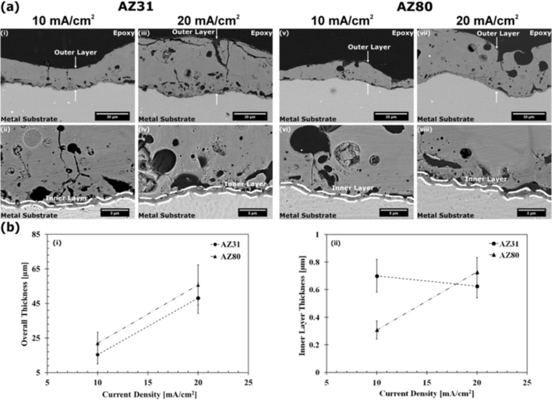 Plasma Electrolytic Oxidation Coating of Dissimilar AZ31/AZ80 Friction ...