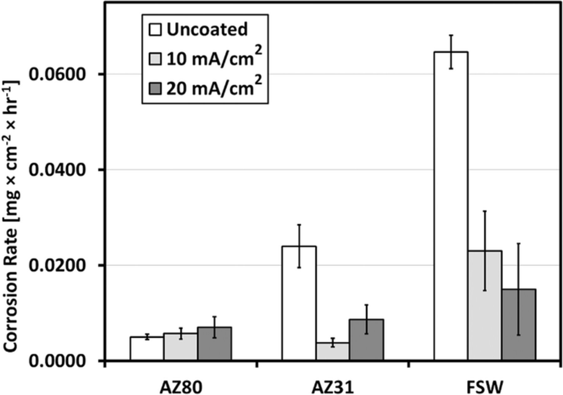 Plasma Electrolytic Oxidation Coating of Dissimilar AZ31/AZ80 Friction ...