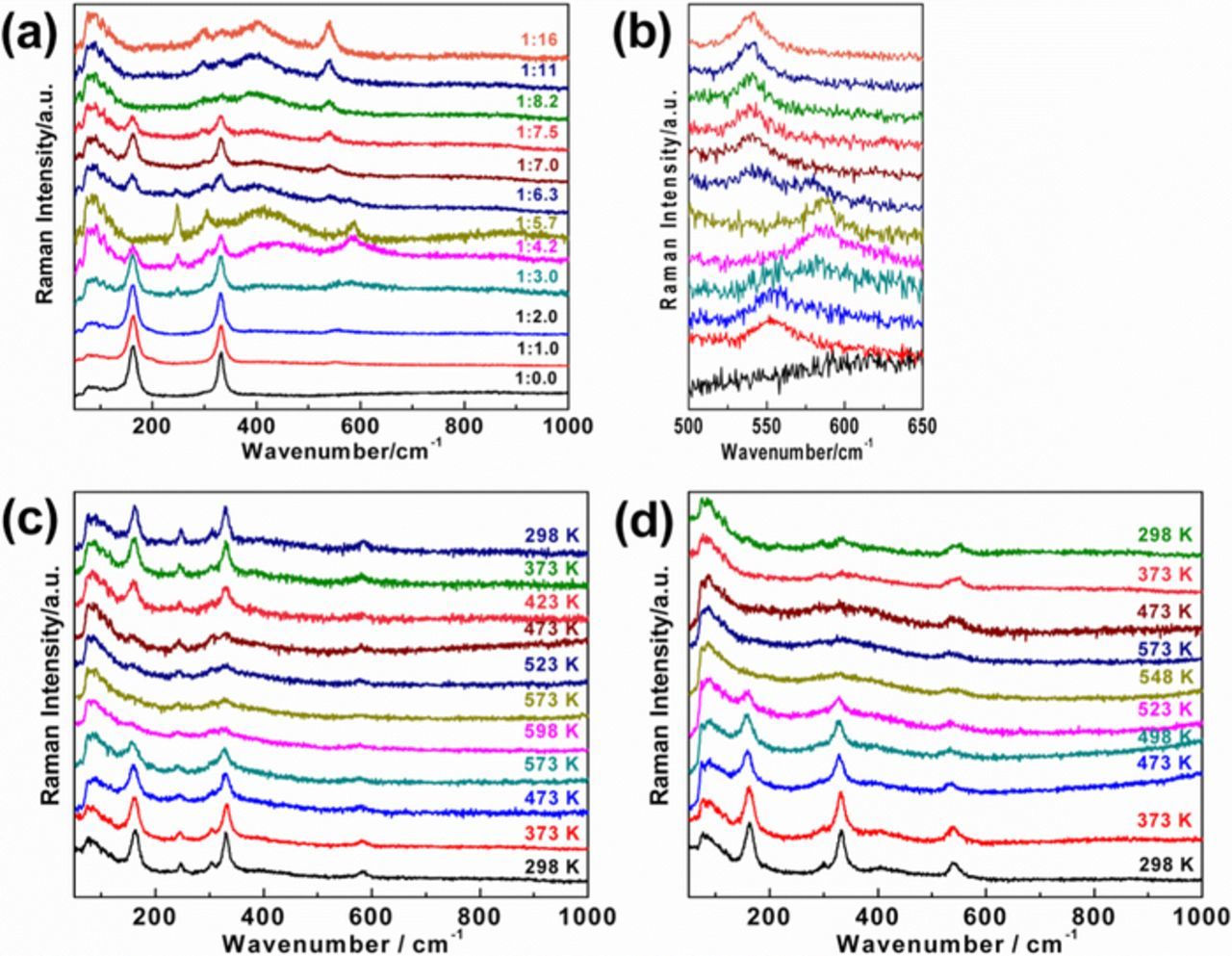 Raman and Electrochemical Study of Zirconium in LiCl-KCl-LiF-ZrCl4 ...