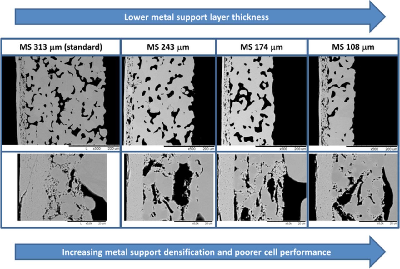Towards High Power Density Metal Supported Solid Oxide Fuel Cell for ...