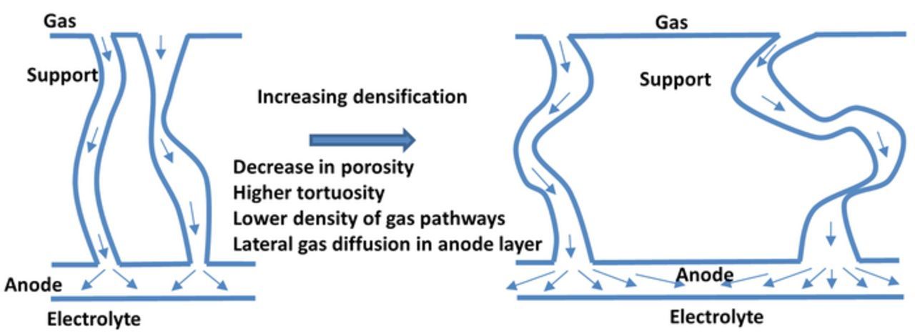 Towards High Power Density Metal Supported Solid Oxide Fuel Cell for ...