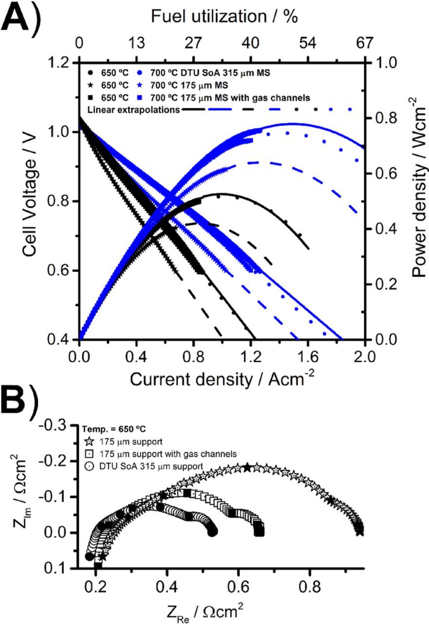 Towards High Power Density Metal Supported Solid Oxide Fuel Cell for ...