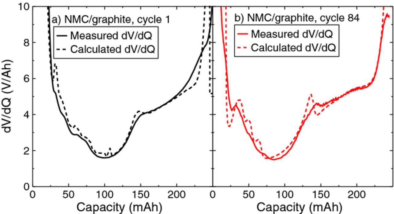 A Comparison of NMC/Graphite Pouch Cells and Commercially Available ...