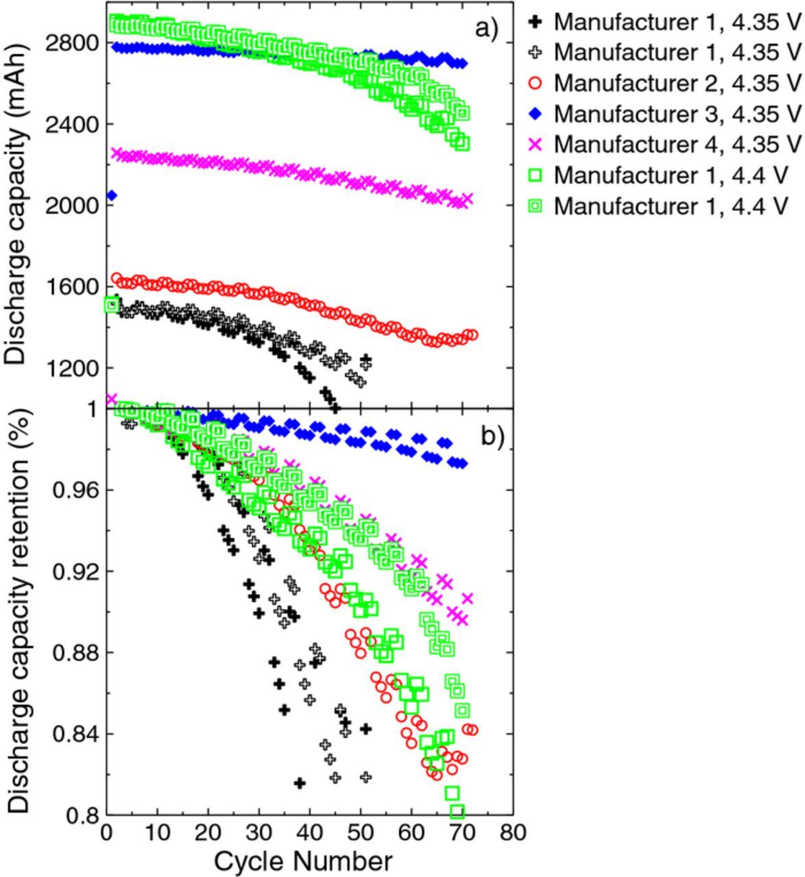A Comparison of NMC/Graphite Pouch Cells and Commercially Available ...