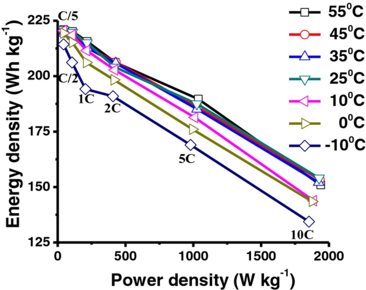 Temperature Effect on 