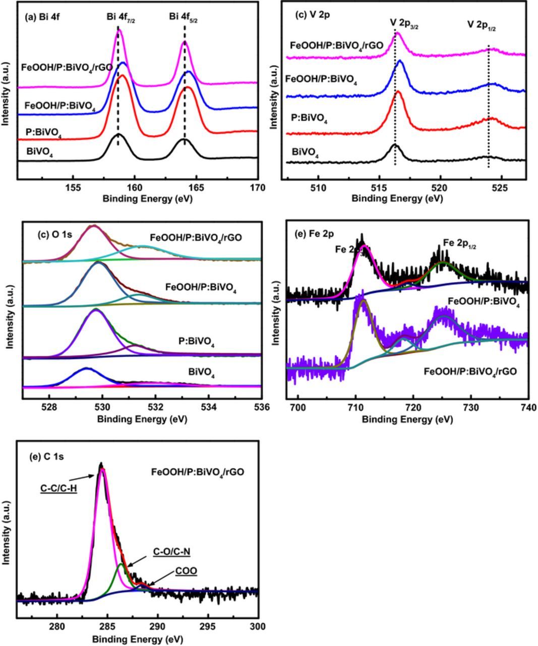 Enriched Photoelectrochemical Performance of Phosphate Doped BiVO4 ...