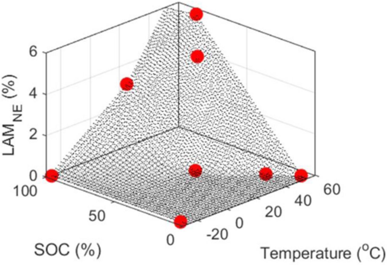 Durability and Reliability of EV Batteries under Electric Utility Grid ...