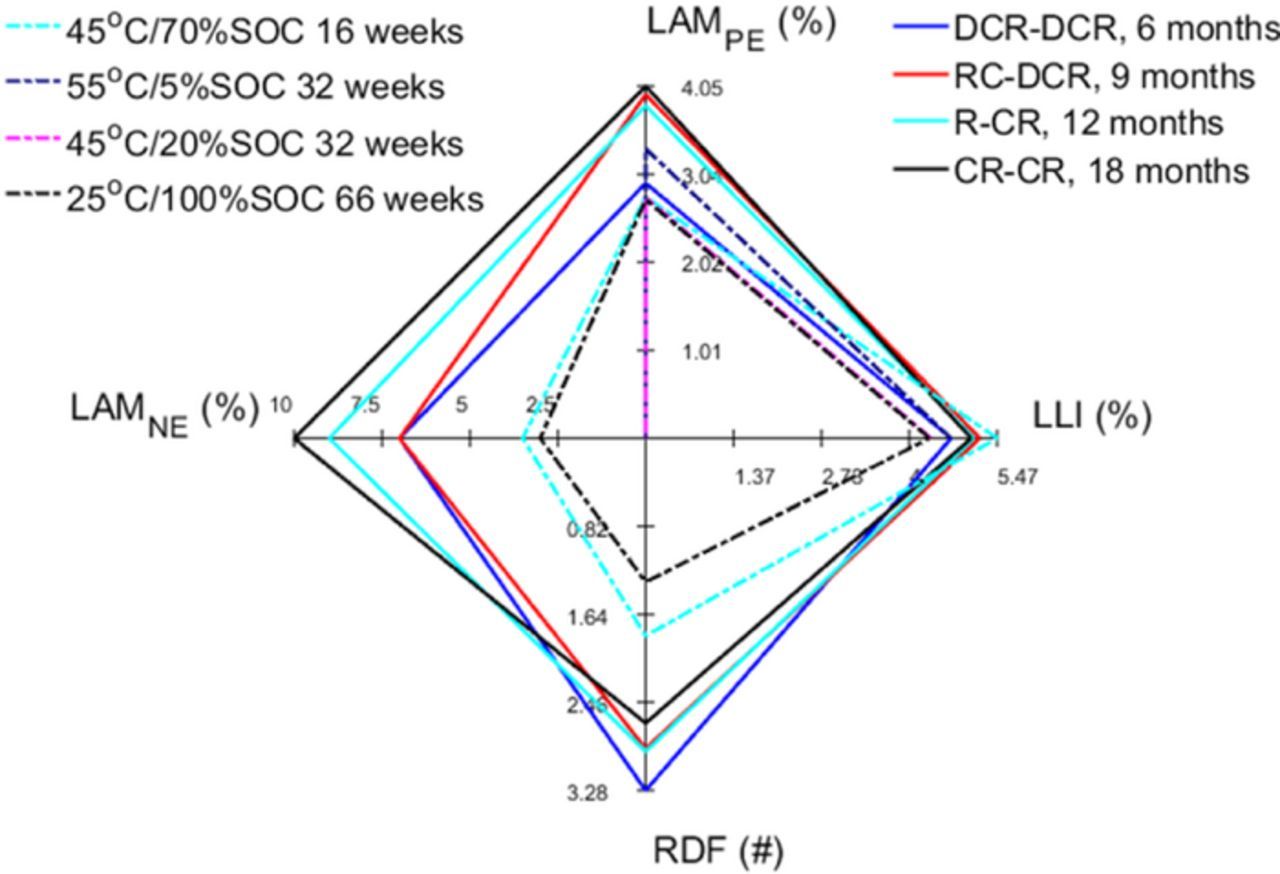 Durability and Reliability of EV Batteries under Electric Utility Grid ...