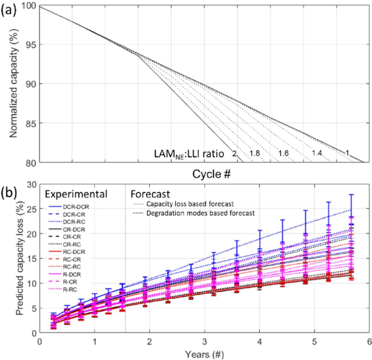 Durability and Reliability of EV Batteries under Electric Utility Grid ...