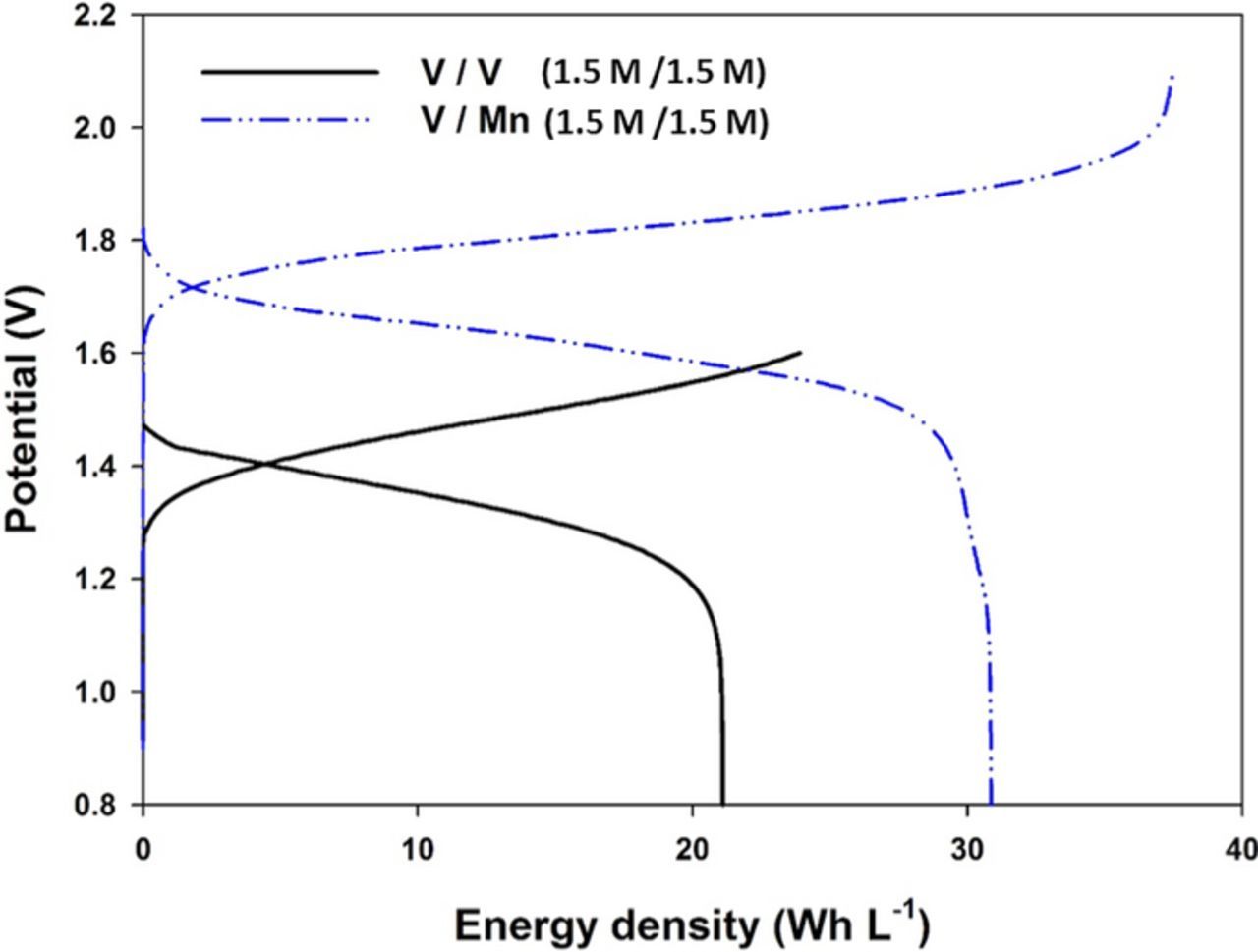 Analysis of the Effect of MnO2 Precipitation on the Performance of a ...