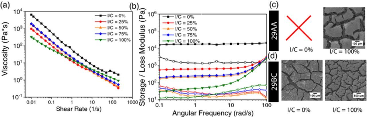 Catalyst Layer Ink Interactions That Affect Coatability - IOPscience