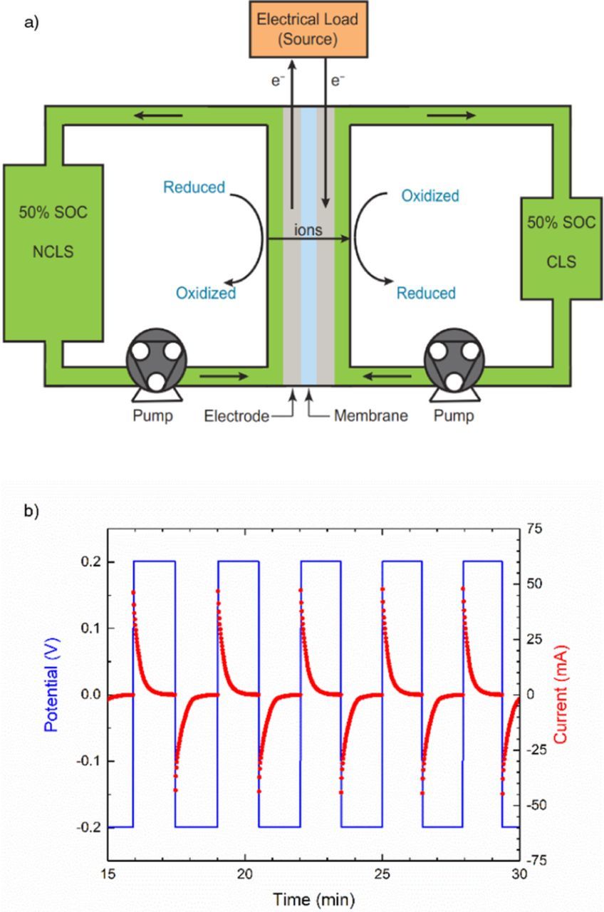 Flow Battery Molecular Reactant Stability Determined by Symmetric Cell ...
