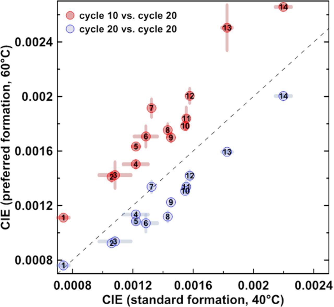 High-Precision Coulometry Studies of the Impact of Temperature and Time ...