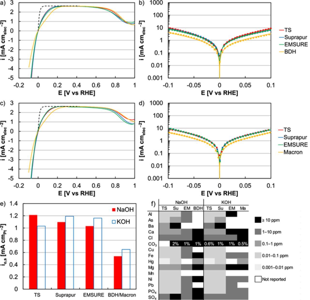 Evaluating Hydrogen Evolution and Oxidation in Alkaline Media to ...