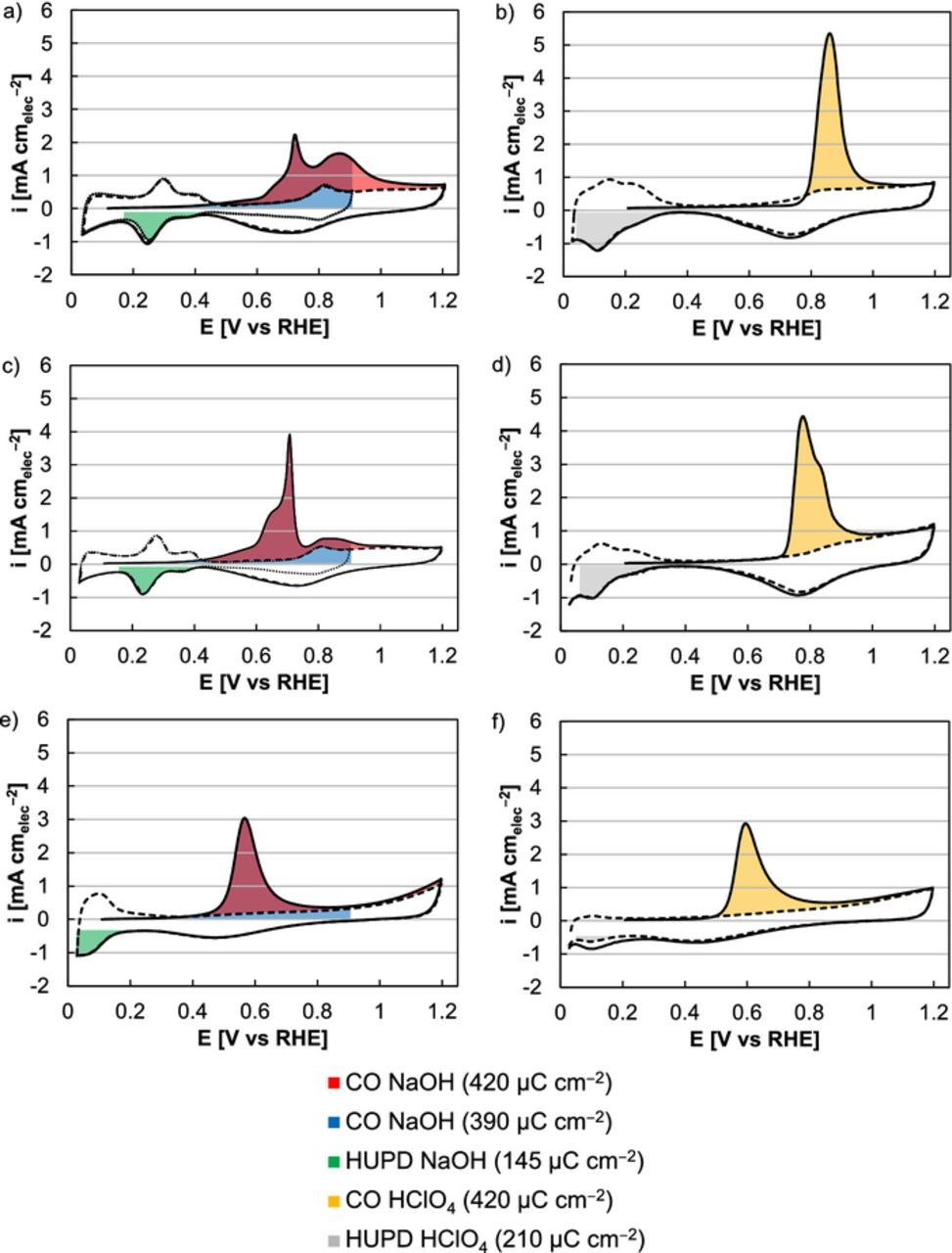 Evaluating Hydrogen Evolution and Oxidation in Alkaline Media to ...