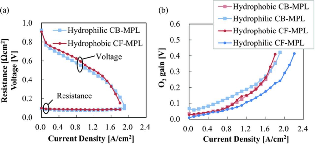 Analysis of Water Transport inside Hydrophilic Carbon Fiber Micro ...