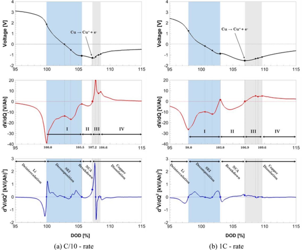 Elucidating Copper Dissolution Phenomenon in Li-Ion Cells under ...