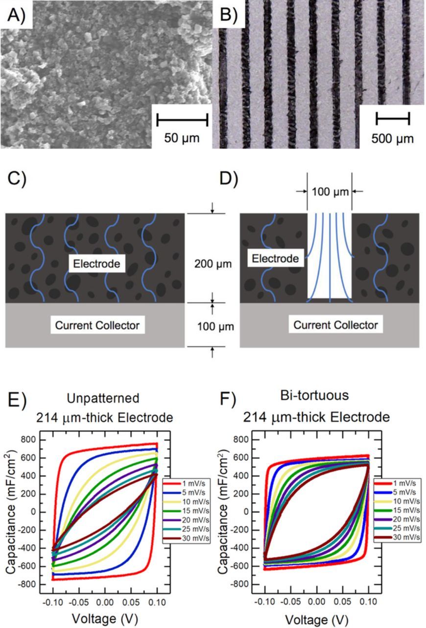 Capacitive Performance and Tortuosity of Activated Carbon Electrodes ...